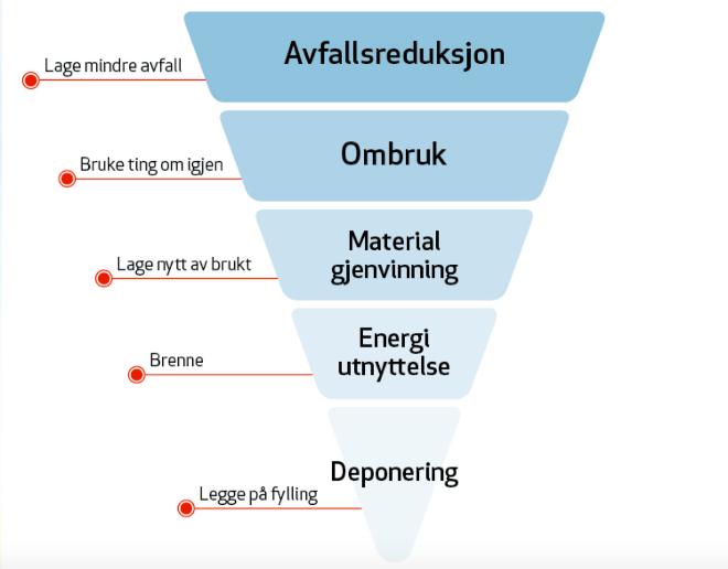 Avfalls- og gjenvinningsbransjens mål Ressurspyramiden, (ofte omtalt som avfallspyramiden eller avfallshierarkiet), er en illustrasjon på prioriteringene i norsk og europeisk avfalls- og