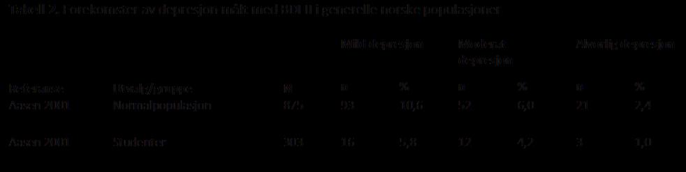 Normer Aasen rapporterte forekomster av forskjellige grader av depresjon, basert på amerikanske terskelverdier (Mild: 14-19, Moderat: 20-28, Alvorlig: 29-63).