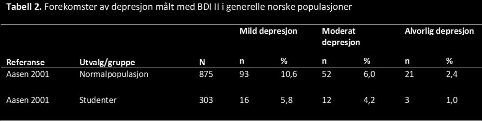 Validitet Konvergent validitet ble undersøkt blant studenter (N = 303) ved å korrelere BDI II med ZungSelf- Report DepressionScale (Zung SDS; Zung, 1965) (r = 0,71) og depresjonsskalaen i Revised