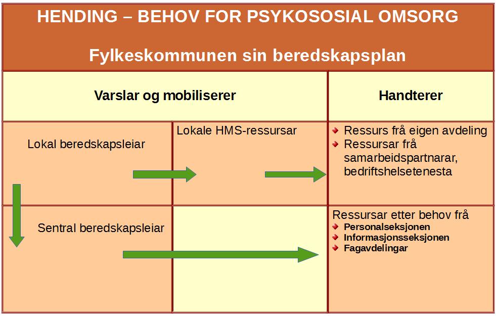 Figur 2.1 Oversikt over varsling og mobilisering av hjelpeapparatet for psykososial omsorg. Roller kven gjer kva (jfr. kap.