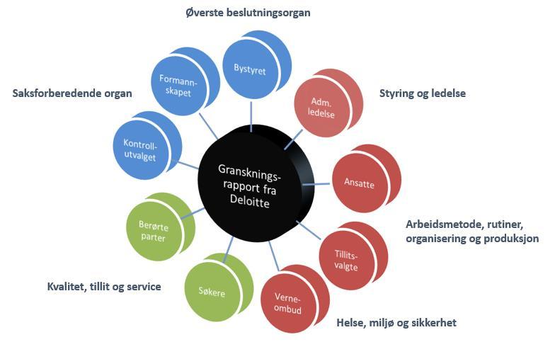 3. ORGANISERING AV OPPFØLGINGSARBEIDET Oppfølging av granskningsrapporten fra Deloitte påpeker forhold som er ansvarsplassert i ulike deler i organisasjonen.