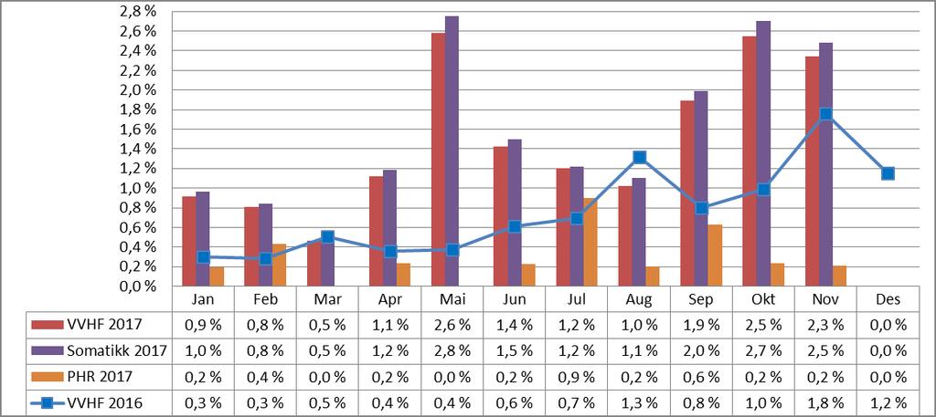 Andel fristbrudd avviklet Hittil i år MÅL Hittil i fjor Andel avviklet fristbrudd Vestre Viken HF totalt 1,5 % 0,0 % 0,7 % Somatikk 1,6 % 0,0 % 0,8 % Psykisk helsevern og rus 0,3 % 0,0 % 0,2 % pr
