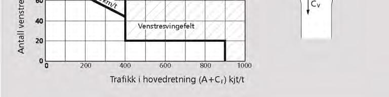 Full utbygging Ved en full utbygging av detaljreguleringsplanområdet, så vil T-krysset med Kristine Bonnevies veg kunne bli uakseptabelt nær overbelastet i ettermiddagsrush (B=1,0) også forutsatt en