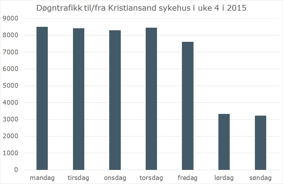 8/29 ADKOMSTVURDERING SUS 2023 3 Framtidig trafikkavvikling 3.1 Trafikkgrunnlag Det foreligger en mobilitetsplan som beskriver hvilke trafikkmengder som bl.a. kan forventes til/fra sykehuset i forbindelse med byggetrinn 1.