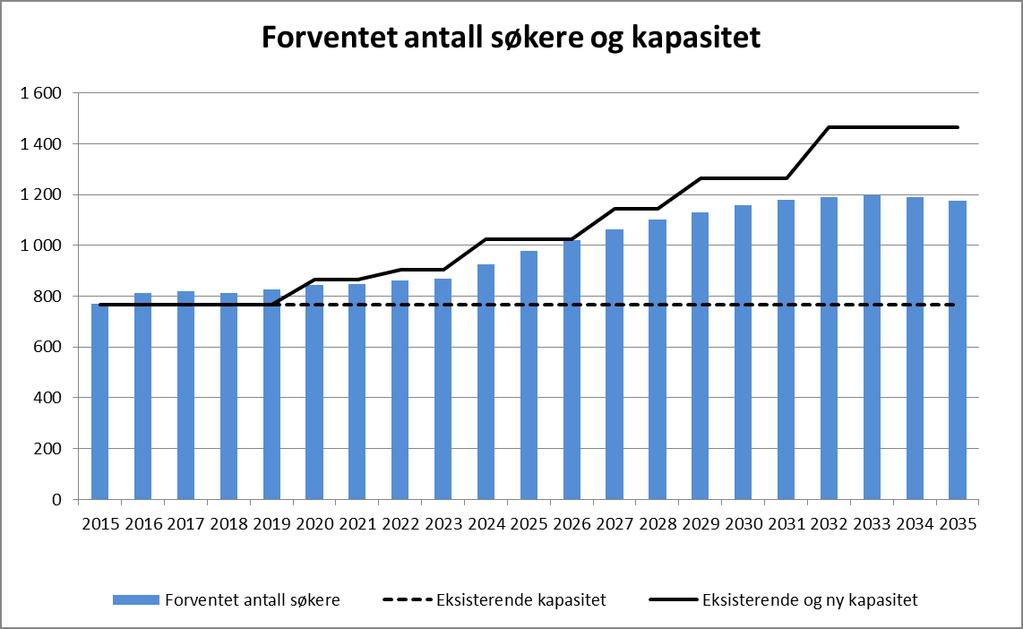 4.4 Sandvika/Tanum Opptaksområdet består av følgende skolekretser: Jong Tanum Evje Forventet behov og kapasitet I forhold til eksisterende kapasitet er det: Kapasitetsproblemer i planperioden 2015