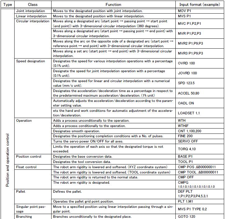 .3. Roboti Tarkvara Roboti juhtimiseks kasutatakse MELFA-BASIC 4 või MOVEMASTER COMMAND programmeerimiskeelt, mis on nähtav Tabelist.