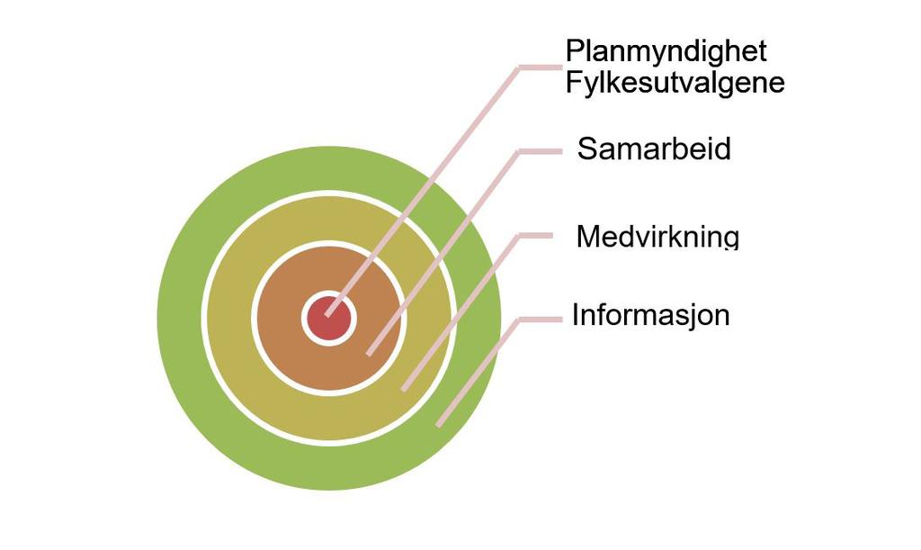 4. Medvirkning, organisering og fremdrift 4.1 Samarbeid, medvirkning og informasjon Roller i planarbeidet Fylkesutvalgene i de to fylkeskommunene er planmyndighet og har ansvar for planarbeidet.