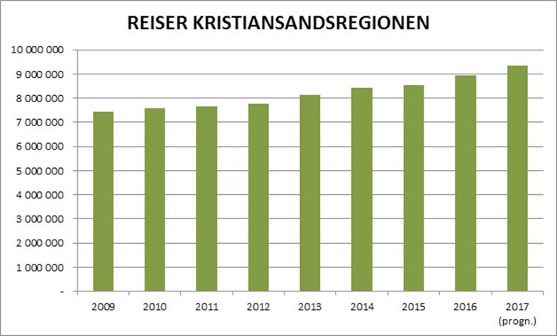 V.3 Utvikling av reiser i kollektivtrafikken Kollektivtrafikken har hatt en jevn økning i antall turer og passasjerer de siste årene.