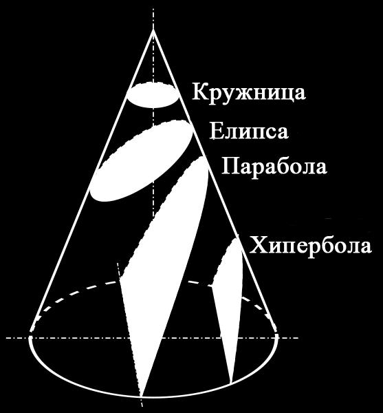 То су једначине кружнице, елипсе, параболе и хиперболе, нама од раније познатих конусних пресјека. На слици лијево горе, пресјек конуса, односно купе и равни окомите на осу купе је кружница.