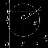 Према Питагориној теореми, имамо идентитет ( x p) ( y q) r. То је једначина кружнице у канонском облику у равни Декартовог правоуглог система координата.
