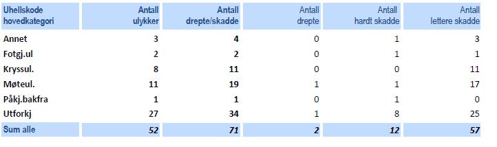 1.3.2 Uhellskategori- skadegrad perioden 2012-16 Figur 2: Tabellen viser at i perioden 2012-16 var