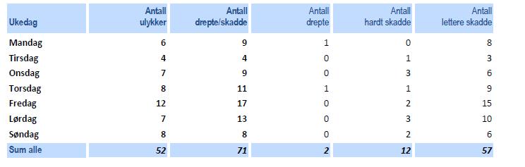 3 Antall ulykker fordelt måned Figur 3: Grafen viser at juni er måneden med flest ulykker.
