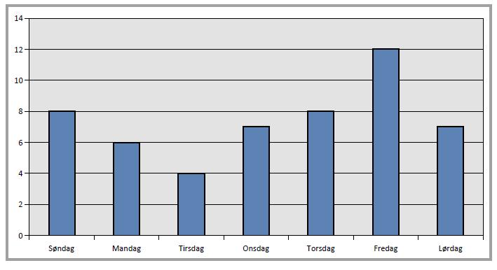 Figur 4-5: Figurene viser at fredag er den dagen i uka med flest ulykker. Fredag har også flest antall drepte/skadde.