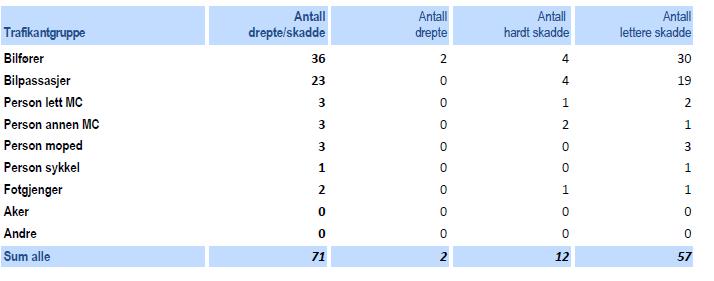 5 Trafikantgruppe- skadegrad perioden 2012-16 Figur 6: Tabellen viser at det er trafikantgruppene bilfører og