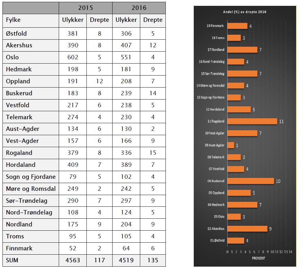 1.4.1 Antall ulykker og drepte fordelt på fylker 2015-16 Figurene 10-11 viser at 7 av de 135 trafikkdrepte i 2016 er i Oppland. Dette er en kraftig nedgang fra 2015, der 12 av 117 var i Oppland.