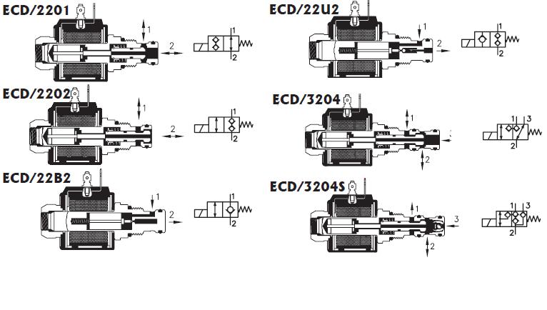 Ventiler Seteventiler direkte operert MO - manuell nødkjøring Serie Maks trykk [bar] FC2511133 Magnetventil, 2/2, NC, ECD2/222-MO S 2/2 21 FC312 Magnetventil, 2/2, NC, ECD 2/222 S 2/2 FC31B2