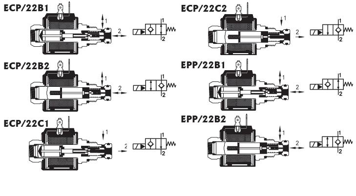 Ventiler Seteventiler pilot operert MO - manuell nødkjøring Serie Maks trykk [bar] FC21B22 Magnetventil, 2/2, NC, ECP 2/22B2 S 2/2 21 1.2.1 FC21C22 Magnetventil, 2/2, NC, ECP 2/22C2 S 2/2 21 3.
