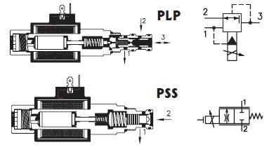Ventiler Proporsjonal ventiler Serie Q [l/min] FC3511186 Trykkred.v. prop. PLP3/D-24C-22H S 3/3 45 FC5511151 Trykkred.v. prop. PLP5/D-12C-22H S 5/3 9 FC351125 Volumkontr.v. PSS 3/221-Q-24C-22H NO S 3/2 7 FC3511181 Volumkontr.