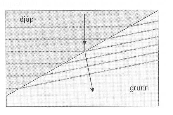 14.4 Endurvarp beinna bylgna 14.5 Bylgjubrot Mynd 6: Lögmál um endurvarp leitt út með reglu Huygnes. Útfallshornið ú og innfallshornið i eru jafnstór.