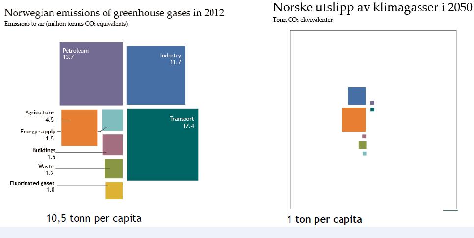 Norske utslipp