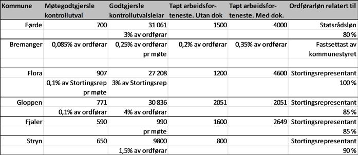 Godgjersle for folkevalde i ein del av eigarkommunane: Det ser ut til at dei fleste kommunane no relaterer satsane for godtgjersle til folkevalde mot Stortingsrepresentantar.