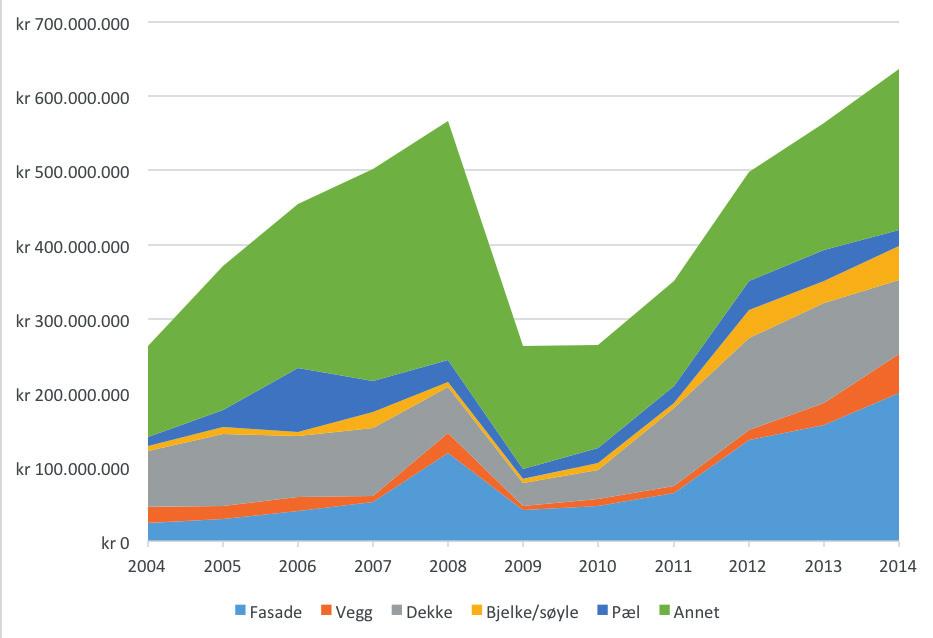 Importverdi pr produktkategori 2004 2014 (kroner) Import, innenlands produksjon og samlet konsum av betongelementer i det norske markedet Figuren over, og tabellen under