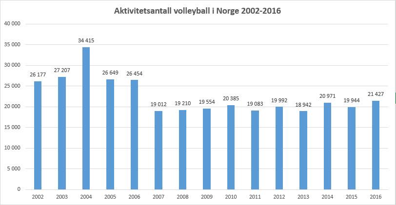 Volleyball i verden og Norge 221 medlemsland (2015) 35 millioner lisensierte volleyballspillere i verden 500 millioner volleyballspillere på verdensbasis (håndball ca 19 millioner) Volleyball var den