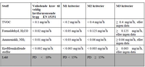 2.1 Inneklima Produkter som påvirker innemiljøet er karakterisert som produkter som brukes innenfor dampsperren eller er en del av dampsperren/dampsperresystemet.