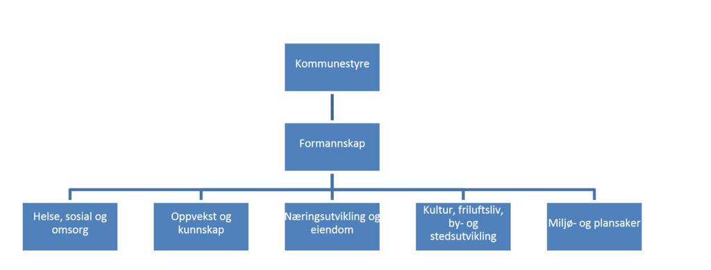 Ein kan alternativt fordele arbeidet på enda fleire utval slik dei gjorde i Sandefjord: 45 medlemmar 11 medlemmar 11 medlemmar i kvart utval Døme frå Sandefjord: fem