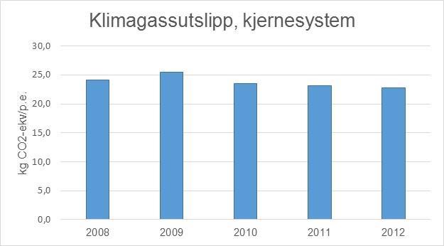 Figur 14. Resultater for indikator klimagassutslipp i perioden 2008-2012. To scenarier.
