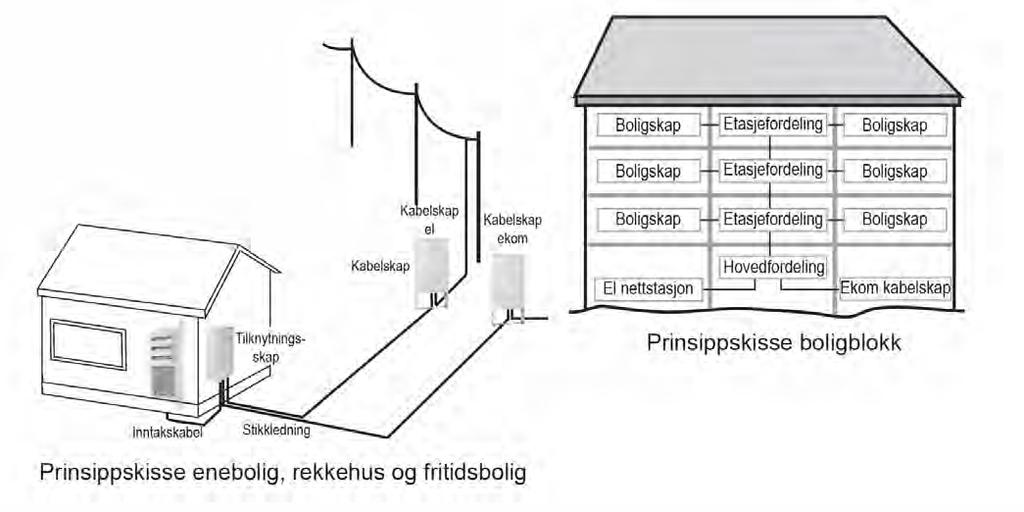 NEK 399 Tilknytningspunkt for el- og ekomnett NEK 399 definerer grensesnittet mellom el- og ekominstallasjon i boligbygg mot allment nett for el- og ekomnett.