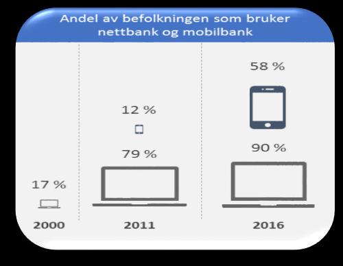 (minst halvårlig) besøker banken er redusert fra 40 % til under 10 % Fordi teknologien tillot det og