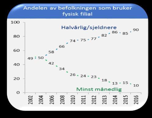 redusert antallet med 35 % Sparebankene har redusert antallet med 18 % Kilder: Årsrapporter, FNO.
