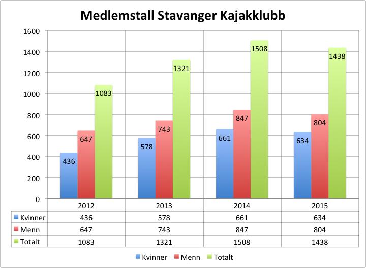 Medlemstall Stavanger Kajakklubb 2012-2015 Utvikling av medlemstall: År 2012 2013 2014 2015 Vekst antall 2012-2015 Vekst i % 2012-2015 Kvinner 436 578 661 634 +198 + 45 % Menn 647 743 847 804 + 157