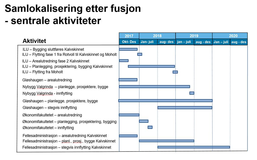 5 av 5 1. Revidert fremdriftsplan hvor faggruppene innen teknologi flyttes fra Kalvskinnet på ulike tidspunkt for å muliggjøre logistikken som kreves i denne prosessen.