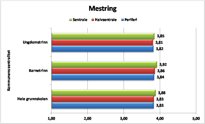 86 Forskjell min max, Hele grunnskolen: Cohens d= 0.09; Barnetrinn Cohens d=0.16; Ungdomstrinn Cohens d= 0.08) Figur 8.