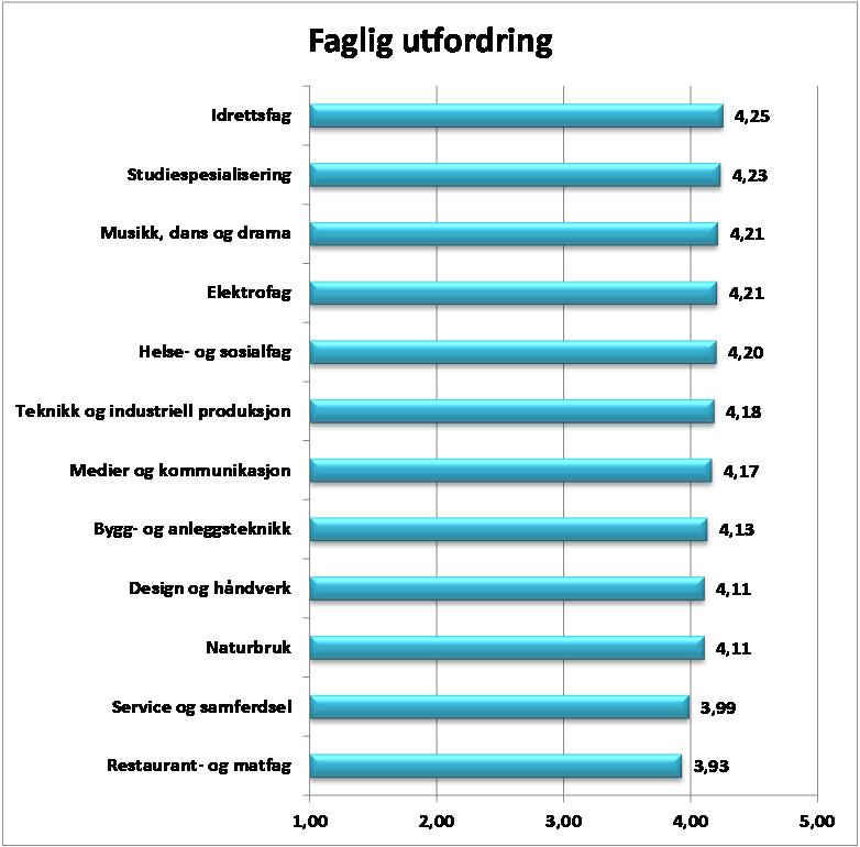 90 Cohens d= 0.09 Figur 9.2 Faglig utfordring fordelt på skoleslag (gjennomsnitt). Figur 9.1 og 9.