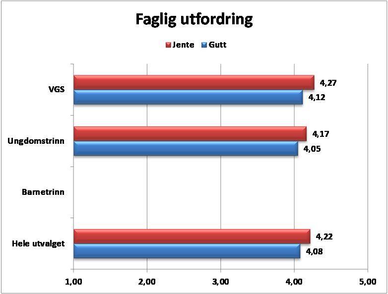 91 Figur 9.3 viser at elever på Idrettsfag skårer høyest på Faglig utfordring, mens elever på Restaurant- og matfag skårer lavest. Forskjellen er signifikant med en Cohens d- verdi på 0.4. 9.2 Kjønn Forskjell hele utvalg: Cohens d = 0.