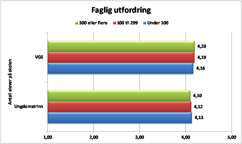 92 9.3 Andel minoritetsspråklige elever Forskjell min max Ungdomstrinn Cohens d= 0.17 Figur 9.