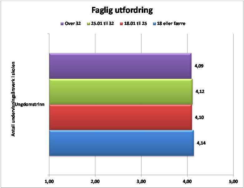 93 Forskjell min max, Cohens d= 0.06 Figur 9.7 Faglig utfordring på ungdomstrinnet fordelt på antall undervisningsårsverk ved skolen (gjennomsnitt). Ut fra figur 9.6 og 9.