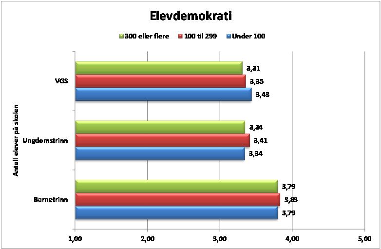 101 Figur 10.6 viser at det er ingen store forskjeller i hvordan elevene har skåret på Elevdemokrati sett i forhold til andelen med minoritetsspråklige elever. 10.4 Skolestørrelse og lærertetthet Forskjell min max.