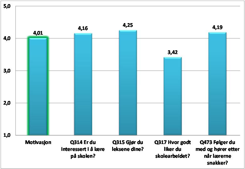 12. Motivasjon 115 Indeksen viser elevenes generelle motivasjon for skolearbeid og inkluderer ulike mål på motivasjon som interesse og lærelyst.