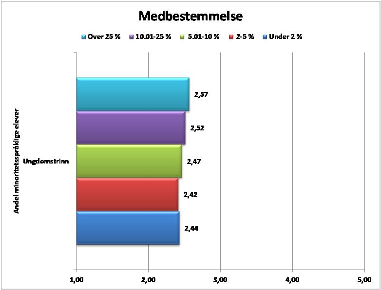 137 14.3 Andel minoritetsspråklige elever Forskjell min max. Ungdomstrinn Cohens d= 0.13 Figur 14.