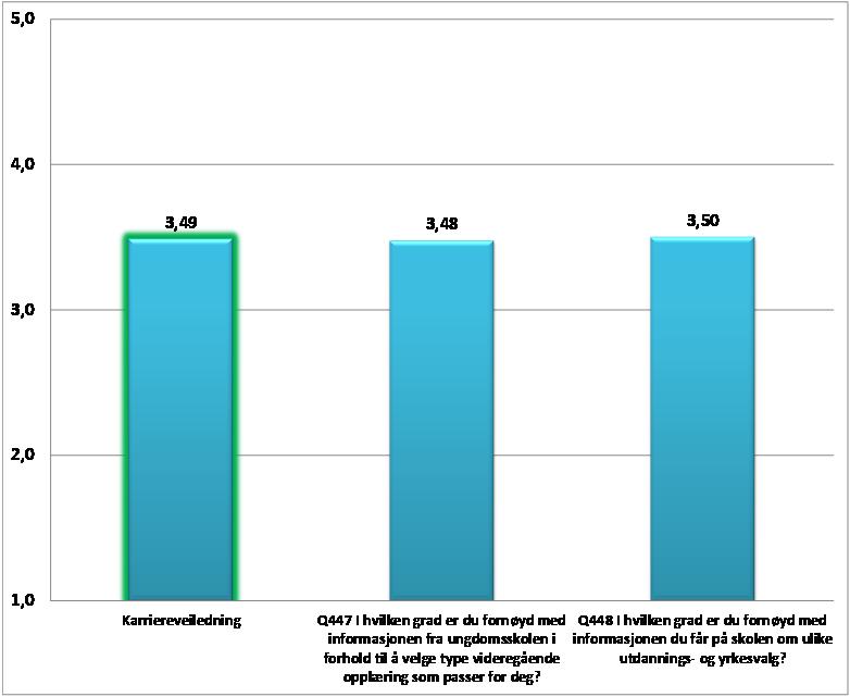 15. Karriereveiledning 141 Denne indeksen viser elevenes vurdering av den informasjonen de får i forhold til utdanningsvalg.