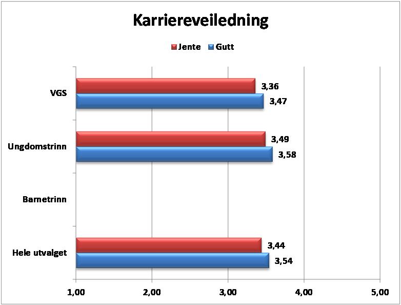 144 15.2 Kjønn Forskjell hele utvalg: Cohens d = 0.10; Ungdomstrinn Cohens d=0.09; VGS Cohens d =0.11 Figur 15.