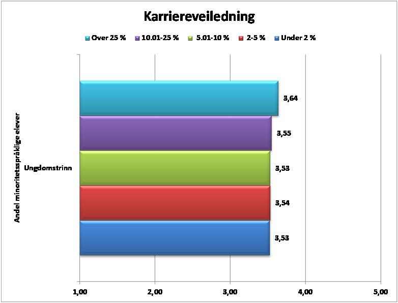 Det er ingen forskjeller av betydning i hvordan gutter og jenter opplever karriereveiledningen ved skolen, men det kan se ut som om