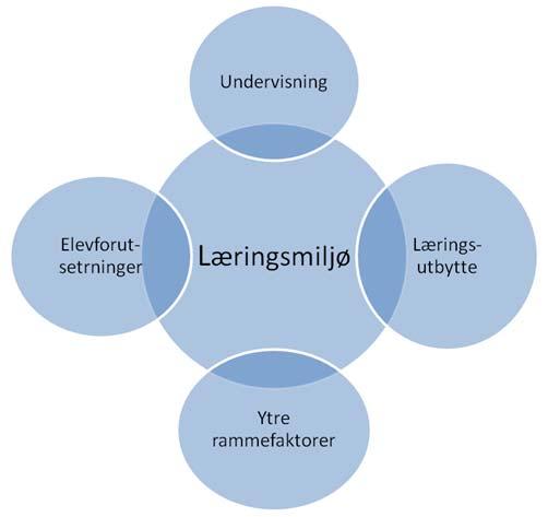 14 Figur 3.1 Modell over faktorer som påvirker læringsmiljø (Hentet fra Utdanningsdirektoratets materiell for helhetlig arbeid med læringsmiljøet (www.udir.