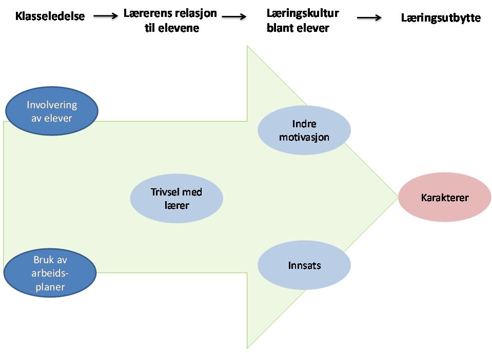 19 videre å ha innvirkning på læringskulturen blant elever målt gjennom elevens Indre motivasjon og deres Innsats og derigjennom elevenes faglige prestasjoner målt gjennom elevenes karakterer.