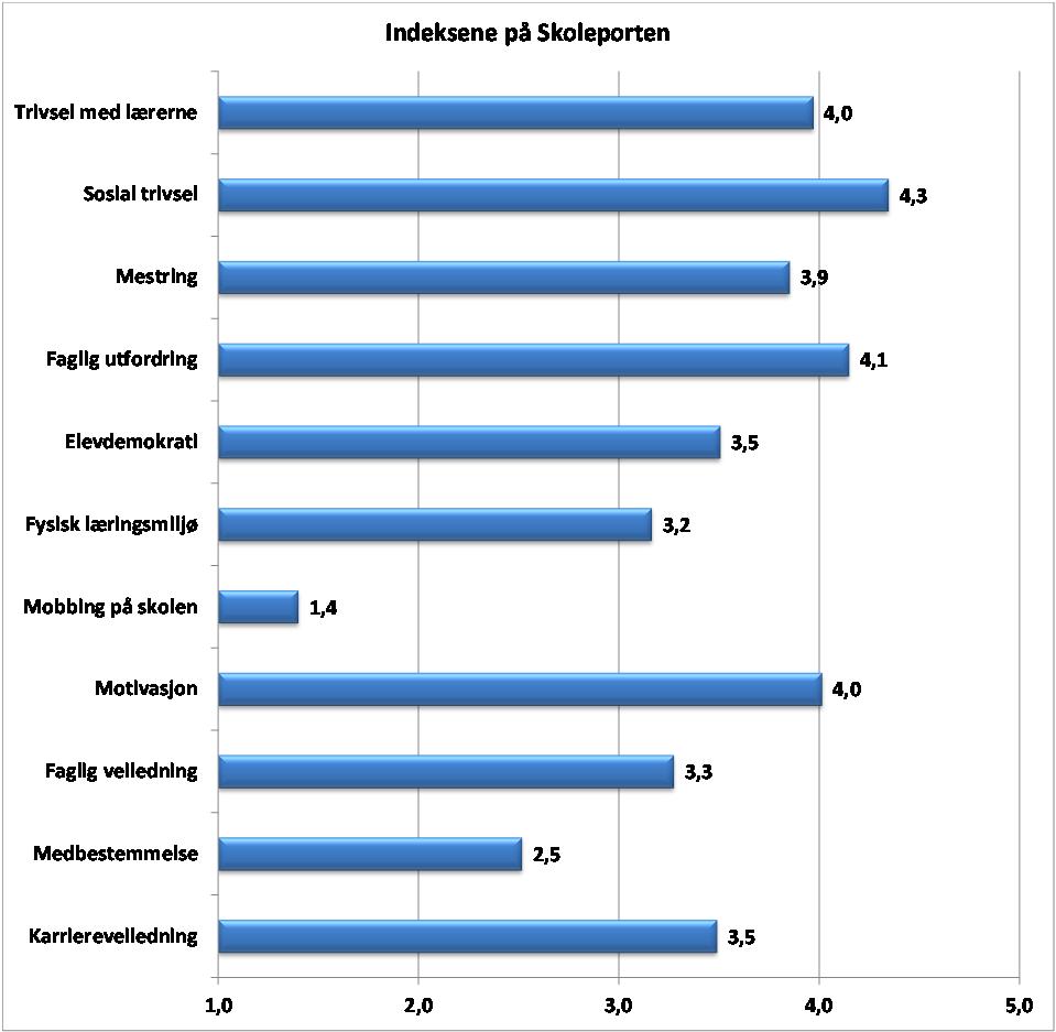 56 Figur 5.1 Indeksen på skoleporten for hele utvalget (gjennomsnitt). Figur 5.1 viser hvordan elevene som har deltatt i Elevundersøkelsen 2011 har svart på de ulike indeksene som presenteres i Skoleporten.