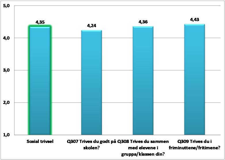 7. Sosial trivsel Indeksen viser elevenes sosiale trivsel på skolen, inkludert trivsel med medelever. Indeksen består av følgende tre spørsmål: Trives du godt på skolen?